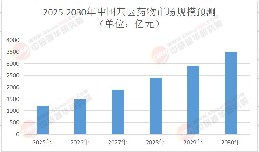 2025年中国基因药物行业竞争格局重塑与未来趋势前瞻