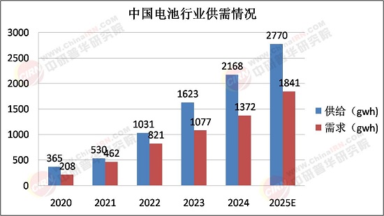 2025年电池行业全景调研及发展趋势预测