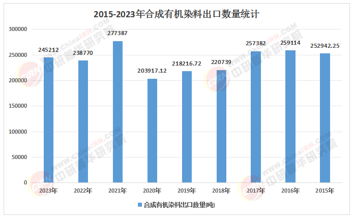 2025-2030年中国染料化工行业：绿色转型下的价值重估与投资风险