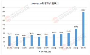 2026-2030年客车行业：当