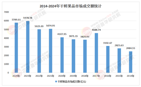 2026年中国干果市场：线上渠道爆发与供应链整合，谁将成为整合者?