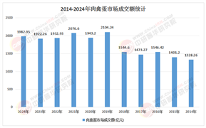 2026-2030年鸡蛋市场：价格平稳时代，如何赢在附加值?