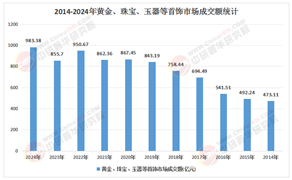 2026-2030年金银珠宝产业：从“论克称重”到“按件论价”
