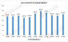 2026年灯具产业投资战略与发展规划专项研究