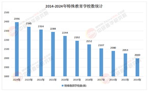 2026-2030年中国特殊教育行业：非义务教育阶段延伸，学前康复与职业教育的价值洼地