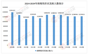 2026-2030年中国肝炎诊断与长效治疗投资潜力评估