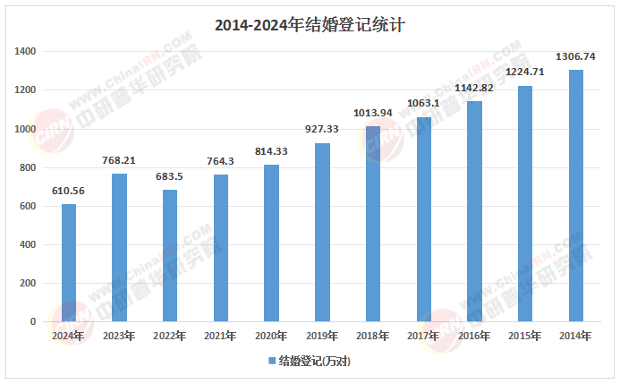 2026-2030年中国婚姻产业投资前瞻：婚庆市场结构性变革下的价值洼地