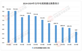 2026-2030年中国电视剧行业：分账模式重构与“中短剧”的黄金时代