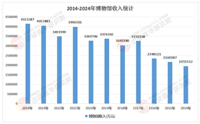 2026博物馆产业规划专项研究：中西部崛起与区域协同发展