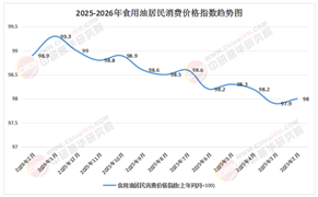 2026-2030年中国食用油行业：结构性增长窗口，聚焦品类升级与渠道革新红利