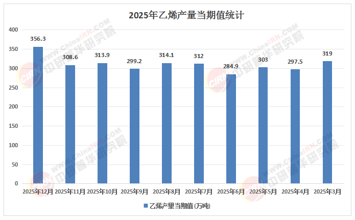 2026年中国乙烯行业：轻烃路线与高附加值下游投资策略