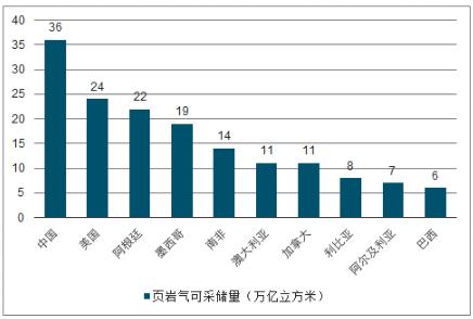 资料来源:自然资源部 图表:我国页岩气可采储量达世界第一(万亿立方米