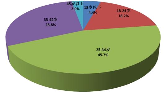 图表:不同年龄的消费者偏好调查