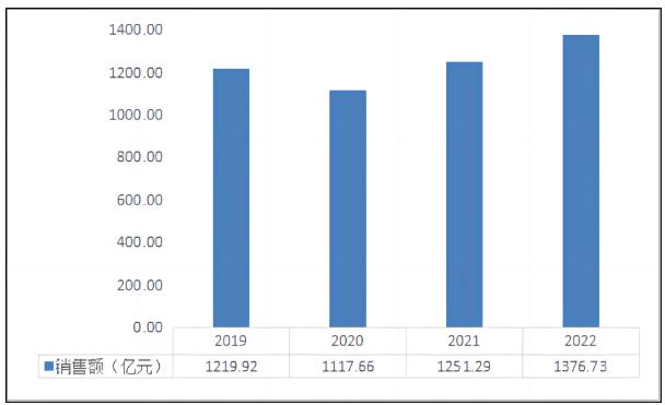一次性塑料餐具销售情况数据分析