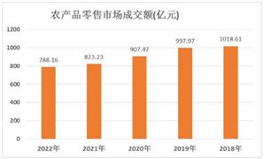 农产品行业现状及前景分析2024