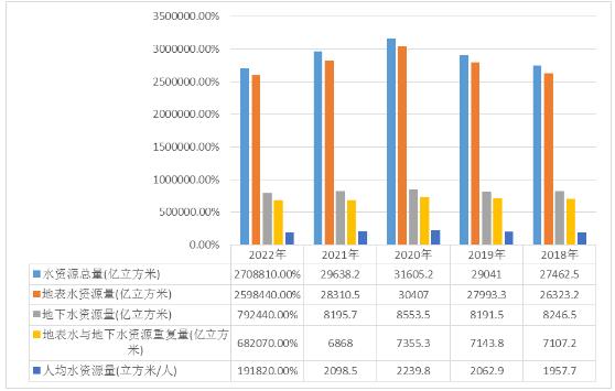 水资源行业发展趋势及现状分析2024