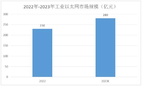 工业以太网行业发展现状及趋势分析2024
