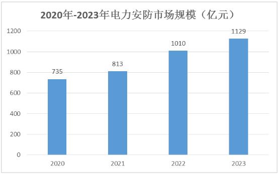 中国电力安防建设行业发展概况及趋势分析2024