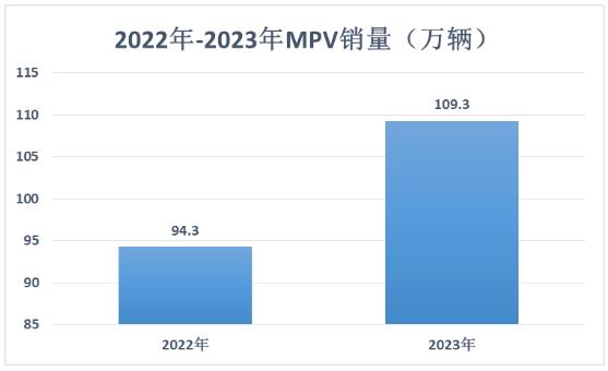 商务车市场占比、发展趋势及现状分析2024