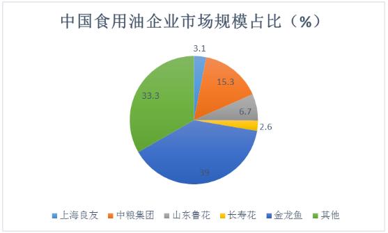 食用油行业发展趋势及市场份额分析2024
