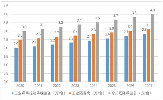 噪声控制设备产业链分析及未来价格走势预测