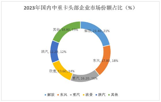 重卡汽车市场份额及未来行业发展趋势分析