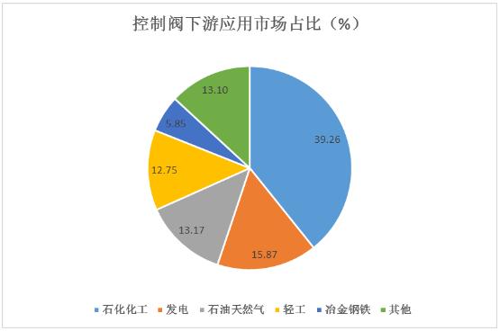 控制阀产业链及控制阀未来市场规模预测