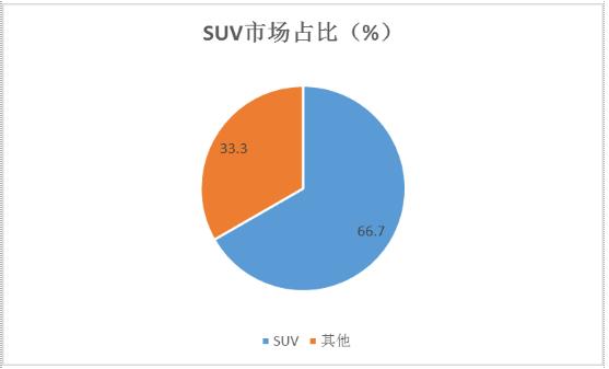 SUV汽车行业上下游产业链、消费者需求及未来发展趋势分析