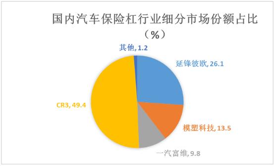 汽车保险杠行业未来发展趋势及市场份额分析
