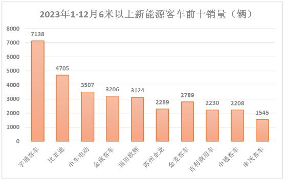 新能源客车市场份额及重点企业对比分析