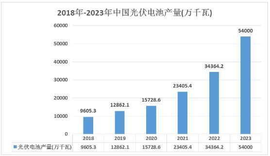 中国光伏电池企业格局及光伏电池行业产量分析