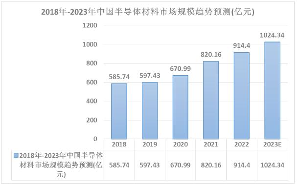 全球及中国半导体材料市场规模及行业产业链上中下游分析