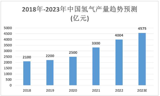 制氢行业市场规模及行业政策分析