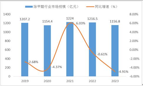 中国除甲醛行业市场规模及除甲醛行业重点企业对比分析