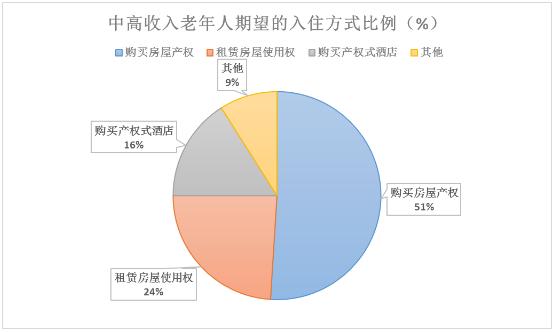 养老地产行业主要模式及运营情况、未来发展趋势分析