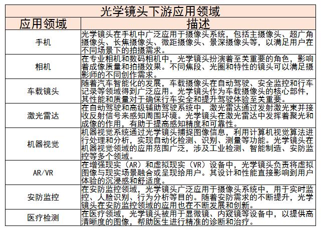 光学镜头行业主要厂商及下游应用领域分析
