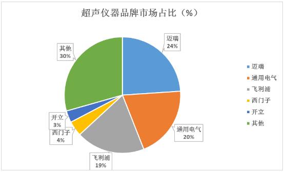 超声仪器品牌市场占比、应用领域及重点企业分析