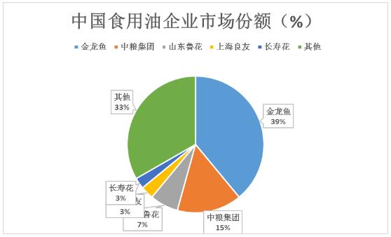食用油上中下游产业链及其代表企业、未来发展趋势分析