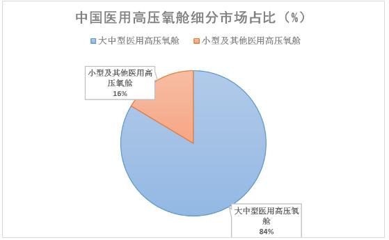中国医用高压氧舱细分市场及区域分布占比分析