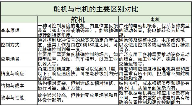 舵机行业主要应用、国内外发展情况及未来发展趋势分析2024