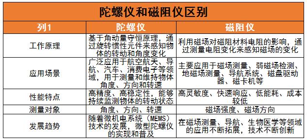 陀螺仪行业现状及未来发展趋势分析2024