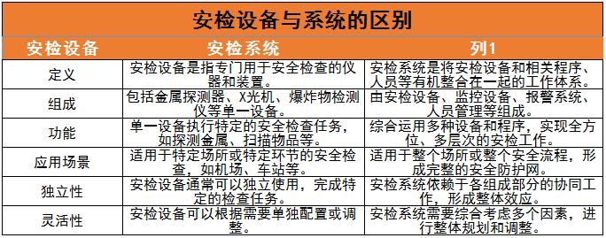 安检设备行业竞争格局及未来发展趋势分析2024