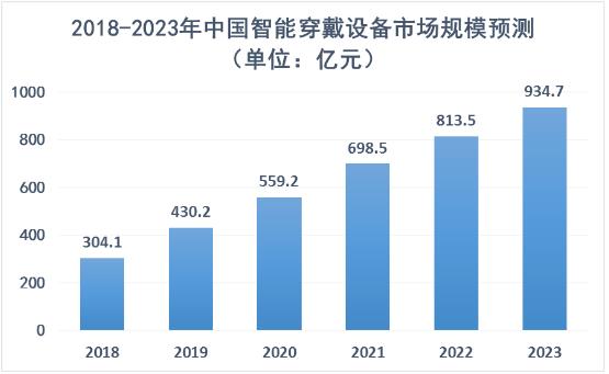 智能穿戴设备行业市场规模及未来发展趋势分析2024