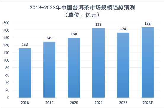 2024年中国普洱茶行业市场规模及未来发展趋势分析