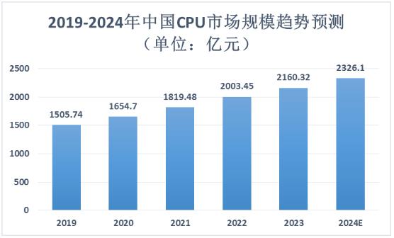 2024年中国处理器行业市场规模及发展趋势分析