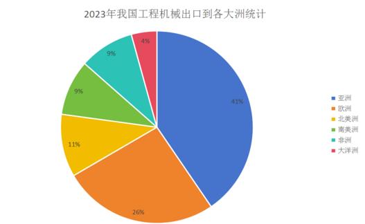 2024年工程机械行业进出口结构分析