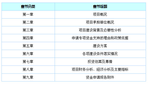 资金申请报告框架