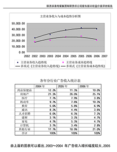 陕西华商传媒集团有限责任公司股东部分权益价值评估报告书