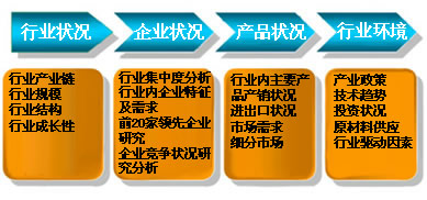 行业研究