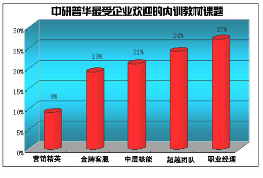 企业管理培训课程